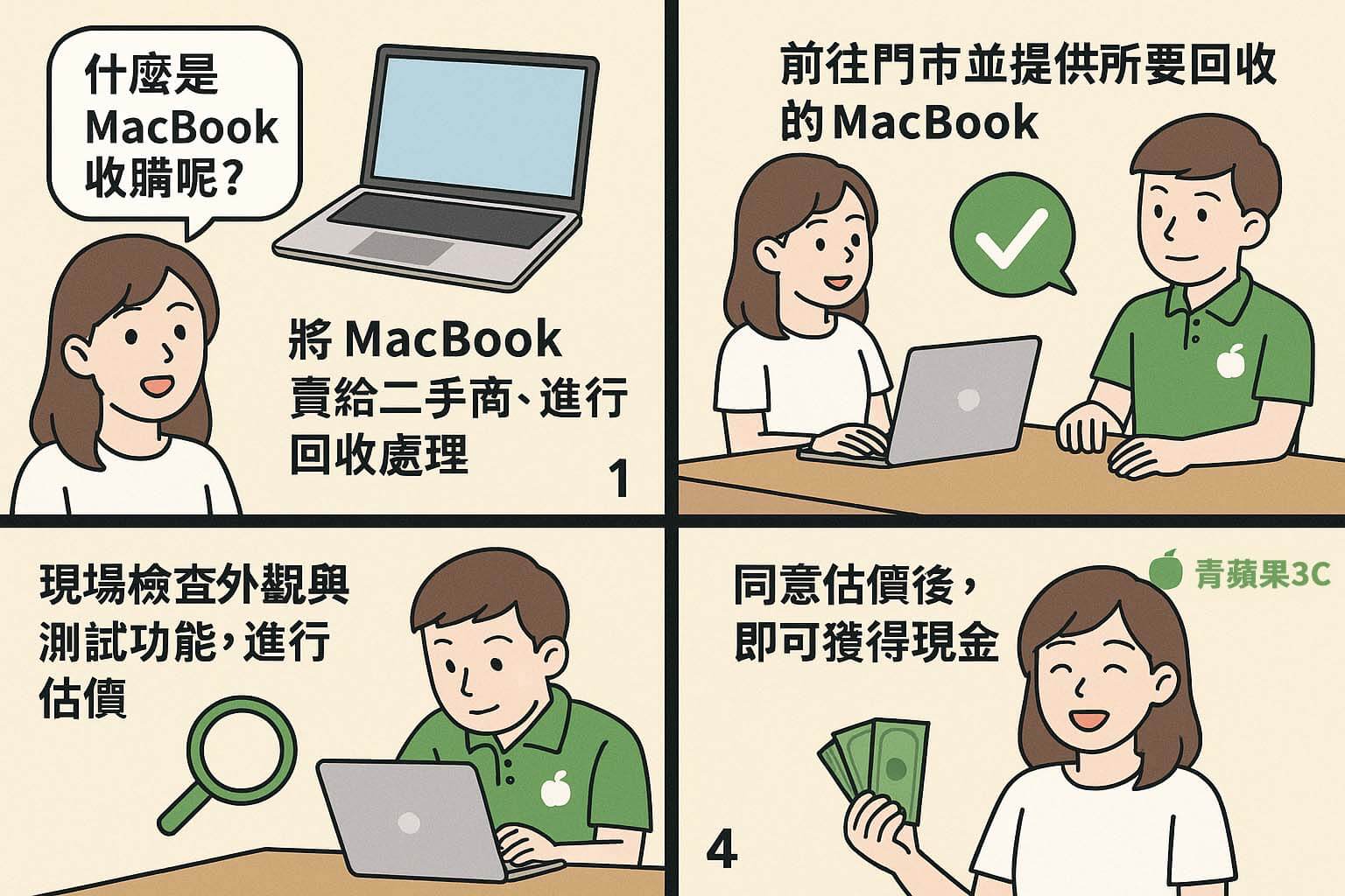MacBook 收購流程四格漫畫,說明如何到青蘋果3C門市估價與換現金,包含現場檢測與即時付款說明